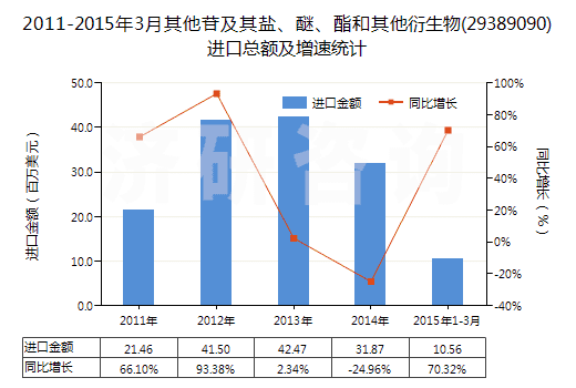 2011-2015年3月其他苷及其鹽、醚、酯和其他衍生物(29389090)進(jìn)口總額及增速統(tǒng)計(jì)